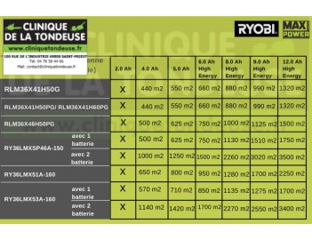 RYOBI. Superficie de tonte moyenne par charge. Clinique de la tondeuse