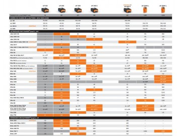 Autonomie batterie système AP Stihl 48504006560